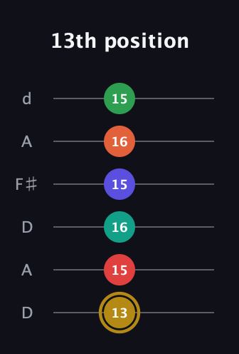 D♯ Diminished ninth Sharp 13th guitar tab — 13th position (13 15 16 15 16 15) in Open D Tuning (DADF♯AD)