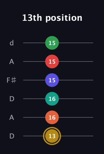 D♯ Diminished ninth Sharp 13th guitar tab — 13th position (13 16 16 15 15 15) in Open D Tuning (DADF♯AD)