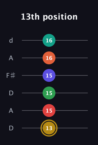 D♯ Diminished ninth Sharp 13th guitar tab — 13th position (13 15 15 15 16 16) in Open D Tuning (DADF♯AD)