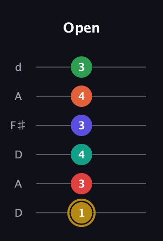 D♯ Diminished ninth Sharp 13th guitar tab — Open (1 3 4 3 4 3) in Open D Tuning (DADF♯AD)