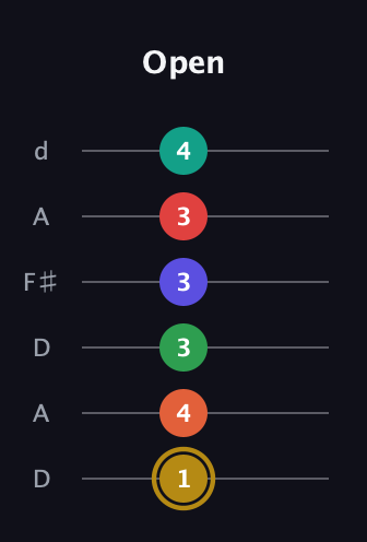 D♯ Diminished ninth Sharp 13th guitar tab — Open (1 4 3 3 3 4) in Open D Tuning (DADF♯AD)