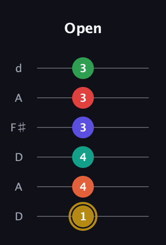 D♯ Diminished ninth Sharp 13th guitar tab — Open (1 4 4 3 3 3) in Open D Tuning (DADF♯AD)