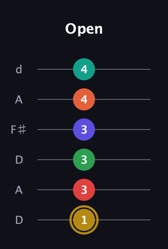 D♯ Diminished ninth Sharp 13th guitar tab — Open (1 3 3 3 4 4) in Open D Tuning (DADF♯AD)