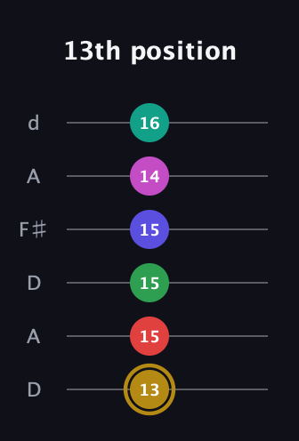 D♯ Diminished ninth Sharp 5th guitar tab — 13th position (13 15 15 15 14 16) in Open D Tuning (DADF♯AD)