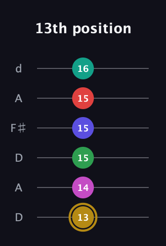 D♯ Diminished ninth Sharp 5th guitar tab — 13th position (13 14 15 15 15 16) in Open D Tuning (DADF♯AD)