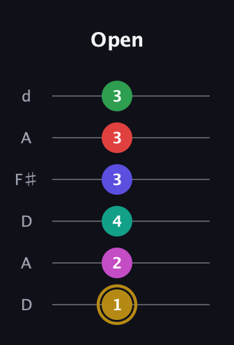 D♯ Diminished ninth Sharp 5th guitar tab — Open (1 2 4 3 3 3) in Open D Tuning (DADF♯AD)