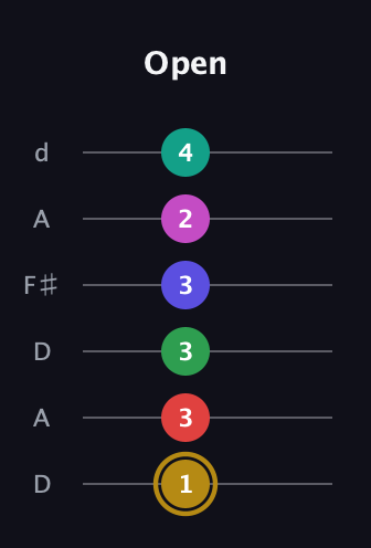 D♯ Diminished ninth Sharp 5th guitar tab — Open (1 3 3 3 2 4) in Open D Tuning (DADF♯AD)