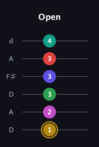 D♯ Diminished ninth Sharp 5th guitar tab — Open (1 2 3 3 3 4) in Open D Tuning (DADF♯AD)