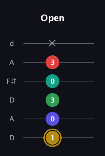 D♯ Diminished ninth guitar tab — Open (1 0 3 0 3 x) in Open D Tuning (DADF♯AD)