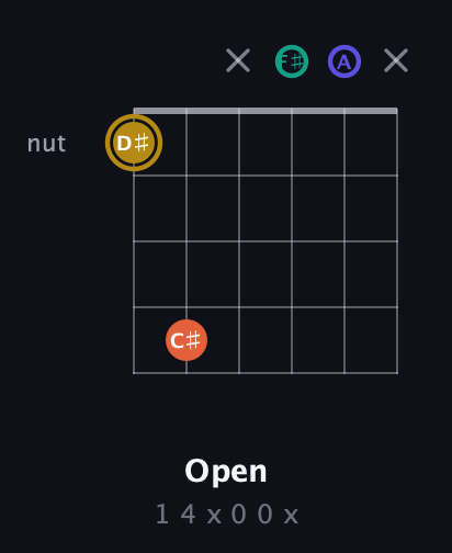 D♯ Diminished Sharp 13th guitar chord — Open (1 4 x 0 0 x) fretboard diagram in Open D Tuning (DADF♯AD)