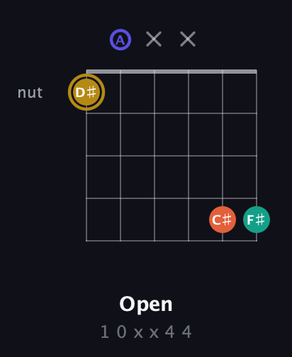 D♯ Diminished Sharp 13th guitar chord — Open (1 0 x x 4 4) fretboard diagram in Open D Tuning (DADF♯AD)
