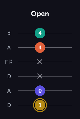D♯ Diminished Sharp 13th guitar tab — Open (1 0 x x 4 4) in Open D Tuning (DADF♯AD)