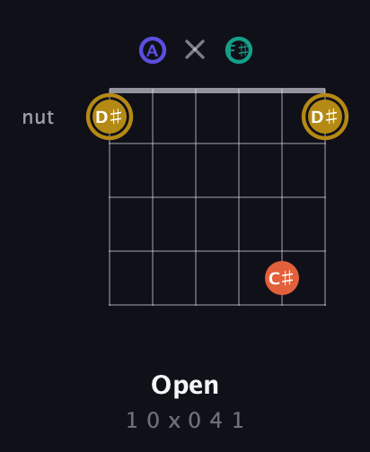 D♯ Diminished Sharp 13th guitar chord — Open (1 0 x 0 4 1) fretboard diagram in Open D Tuning (DADF♯AD)