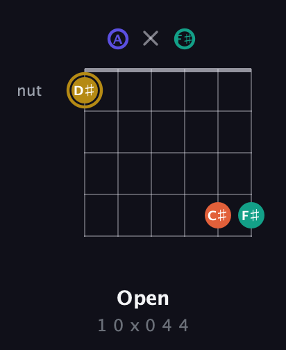 D♯ Diminished Sharp 13th guitar chord — Open (1 0 x 0 4 4) fretboard diagram in Open D Tuning (DADF♯AD)