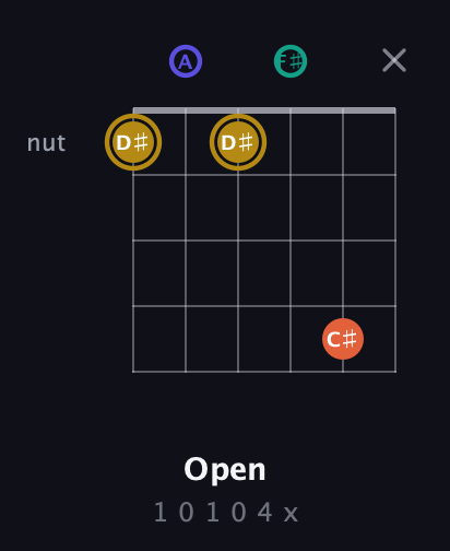 D♯ Diminished Sharp 13th guitar chord — Open (1 0 1 0 4 x) fretboard diagram in Open D Tuning (DADF♯AD)