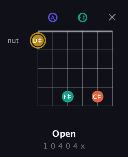 D♯ Diminished Sharp 13th guitar chord — Open (1 0 4 0 4 x) fretboard diagram in Open D Tuning (DADF♯AD)
