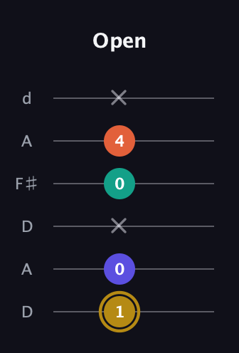 D♯ Diminished Sharp 13th guitar tab — Open (1 0 x 0 4 x) in Open D Tuning (DADF♯AD)