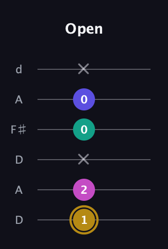 D♯ Diminished Sharp 5th guitar tab — Open (1 2 x 0 0 x) in Open D Tuning (DADF♯AD)
