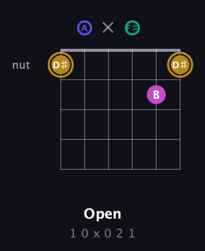 D♯ Diminished Sharp 5th guitar chord — Open (1 0 x 0 2 1) fretboard diagram in Open D Tuning (DADF♯AD)