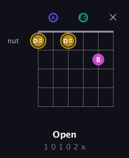 D♯ Diminished Sharp 5th guitar chord — Open (1 0 1 0 2 x) fretboard diagram in Open D Tuning (DADF♯AD)