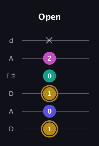 D♯ Diminished Sharp 5th guitar tab — Open (1 0 1 0 2 x) in Open D Tuning (DADF♯AD)