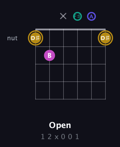 D♯ Diminished Sharp 5th guitar chord — Open (1 2 x 0 0 1) fretboard diagram in Open D Tuning (DADF♯AD)