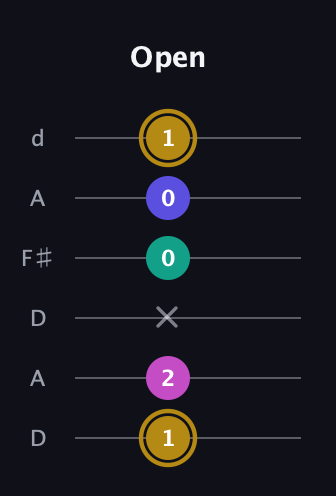 D♯ Diminished Sharp 5th guitar tab — Open (1 2 x 0 0 1) in Open D Tuning (DADF♯AD)