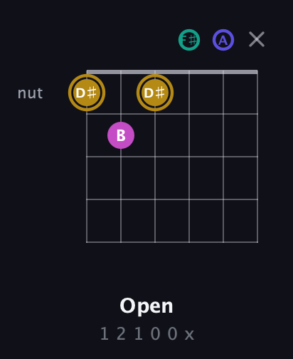 D♯ Diminished Sharp 5th guitar chord — Open (1 2 1 0 0 x) fretboard diagram in Open D Tuning (DADF♯AD)