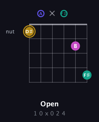 D♯ Diminished Sharp 5th guitar chord — Open (1 0 x 0 2 4) fretboard diagram in Open D Tuning (DADF♯AD)