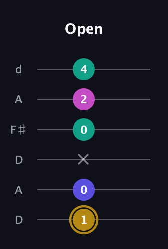 D♯ Diminished Sharp 5th guitar tab — Open (1 0 x 0 2 4) in Open D Tuning (DADF♯AD)