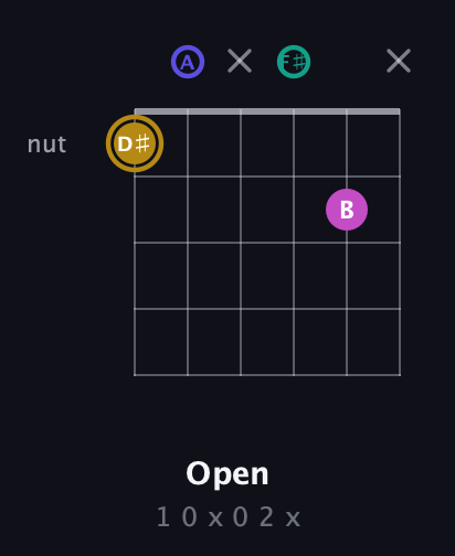 D♯ Diminished Sharp 5th guitar chord — Open (1 0 x 0 2 x) fretboard diagram in Open D Tuning (DADF♯AD)