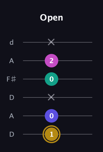 D♯ Diminished Sharp 5th guitar tab — Open (1 0 x 0 2 x) in Open D Tuning (DADF♯AD)