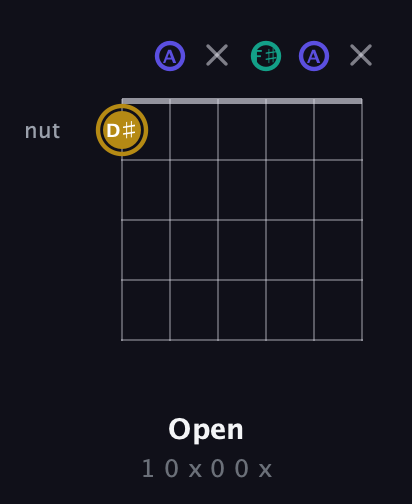 D♯ Diminished Sharp 9th guitar chord — Open (1 0 x 0 0 x) fretboard diagram in Open D Tuning (DADF♯AD)