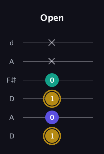 D♯ Diminished Sharp 9th guitar tab — Open (1 0 1 0 x x) in Open D Tuning (DADF♯AD)