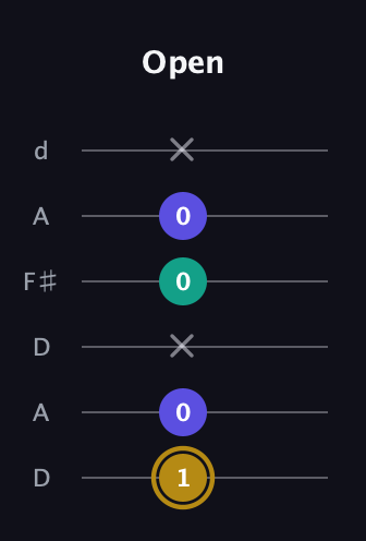 D♯ Diminished guitar tab — Open (1 0 x 0 0 x) in Open D Tuning (DADF♯AD)