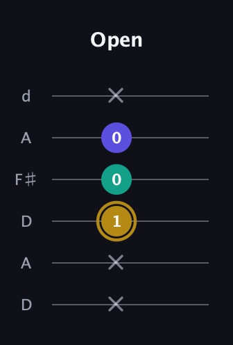 D♯ Diminished guitar tab — Open (x x 1 0 0 x) in Open D Tuning (DADF♯AD)