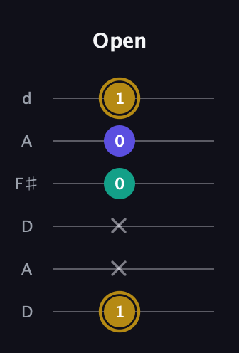D♯ Diminished guitar tab — Open (1 x x 0 0 1) in Open D Tuning (DADF♯AD)