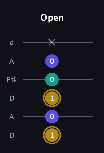 D♯ Diminished guitar tab — Open (1 0 1 0 0 x) in Open D Tuning (DADF♯AD)