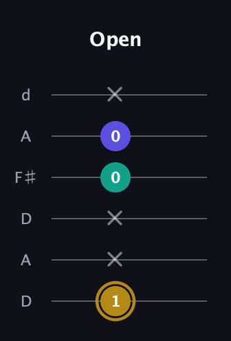 D♯ Diminished guitar tab — Open (1 x x 0 0 x) in Open D Tuning (DADF♯AD)