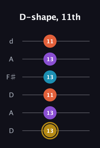D♯ Dominant 7th Sharp 13th guitar tab — D-shape, 11th (13 13 11 13 13 11) in Open D Tuning (DADF♯AD)