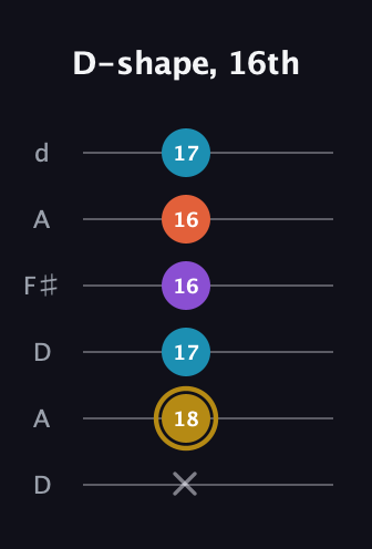 D♯ Dominant 7th Sharp 13th guitar tab — D-shape, 16th (x 18 17 16 16 17) in Open D Tuning (DADF♯AD)