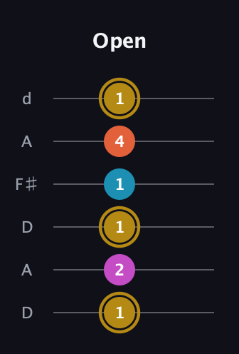 D♯ Dominant 7th Sharp 5th guitar tab — Open (1 2 1 1 4 1) in Open D Tuning (DADF♯AD)