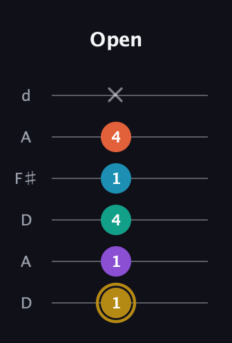 D♯ Dominant 7th Sharp 9th guitar tab — Open (1 1 4 1 4 x) in Open D Tuning (DADF♯AD)