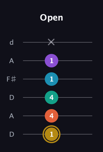 D♯ Dominant 7th Sharp 9th guitar tab — Open (1 4 4 1 1 x) in Open D Tuning (DADF♯AD)