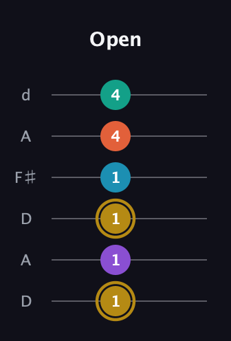 D♯ Dominant 7th Sharp 9th guitar tab — Open (1 1 1 1 4 4) in Open D Tuning (DADF♯AD)