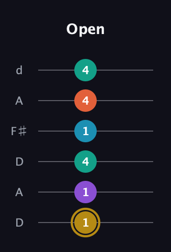 D♯ Dominant 7th Sharp 9th guitar tab — Open (1 1 4 1 4 4) in Open D Tuning (DADF♯AD)