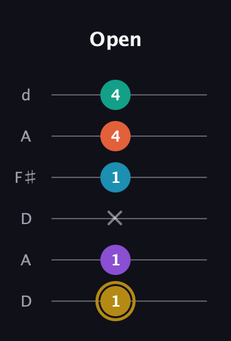 D♯ Dominant 7th Sharp 9th guitar tab — Open (1 1 x 1 4 4) in Open D Tuning (DADF♯AD)