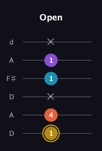 D♯ Dominant 7th guitar tab — Open (1 4 x 1 1 x) in Open D Tuning (DADF♯AD)