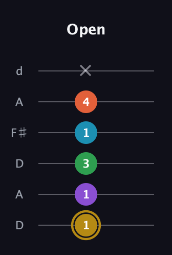 D♯ Dominant 9th Sharp 13th guitar tab — Open (1 1 3 1 4 x) in Open D Tuning (DADF♯AD)