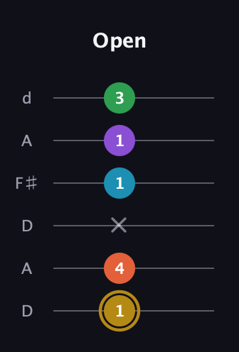 D♯ Dominant 9th Sharp 13th guitar tab — Open (1 4 x 1 1 3) in Open D Tuning (DADF♯AD)